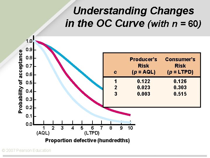 Understanding Changes in the OC Curve (with n = 60) Probability of acceptance 1.