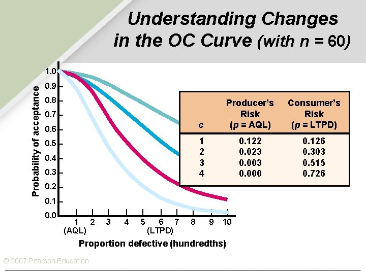 Understanding Changes in the OC Curve (with n = 60) Probability of acceptance 1.