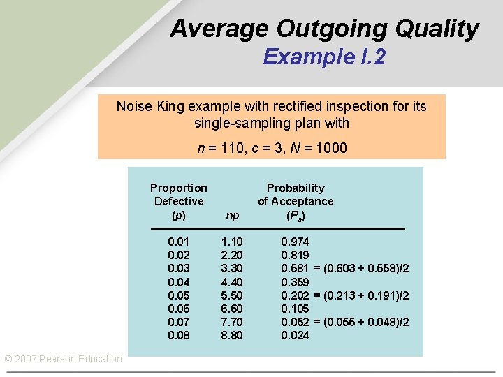 Average Outgoing Quality Example I. 2 Noise King example with rectified inspection for its