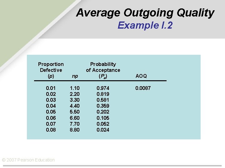 Average Outgoing Quality Example I. 2 Proportion Defective (p) np Probability of Acceptance (Pa)