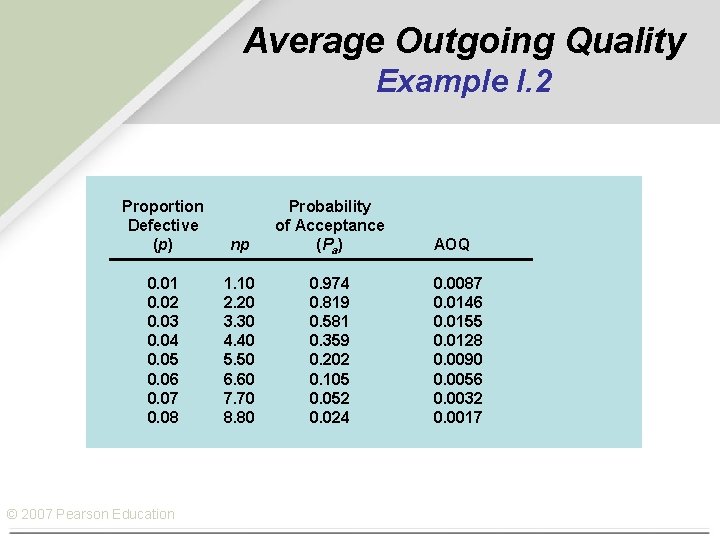 Average Outgoing Quality Example I. 2 Proportion Defective (p) np Probability of Acceptance (Pa)