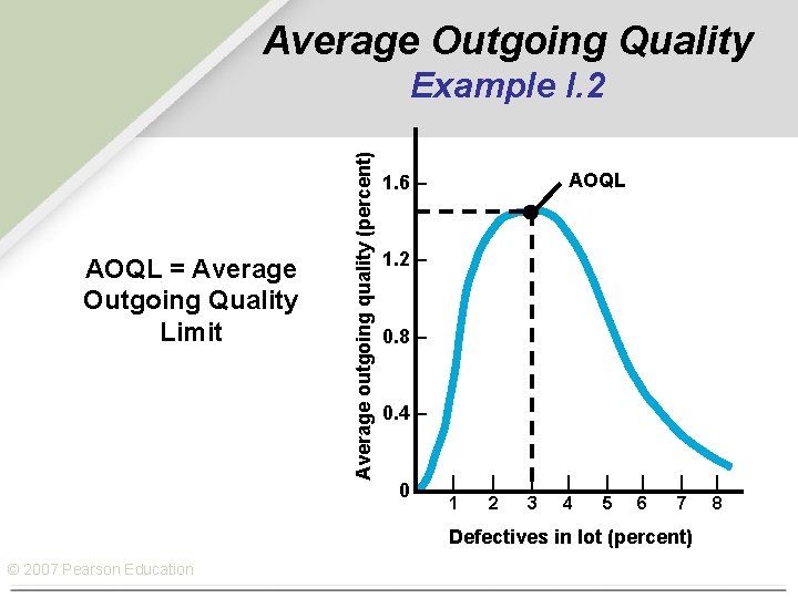 Average Outgoing Quality AOQL = Average Outgoing Quality Limit Average outgoing quality (percent) Example