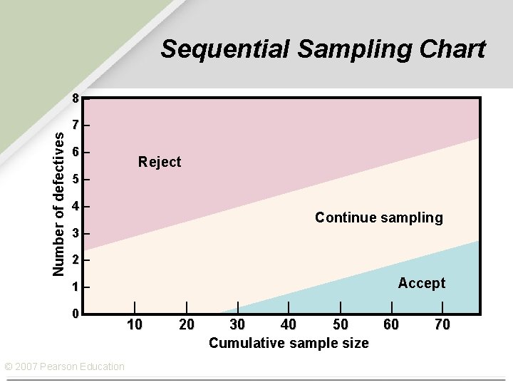 Sequential Sampling Chart Number of defectives 8– 7– 6– Reject 5– 4– Continue sampling