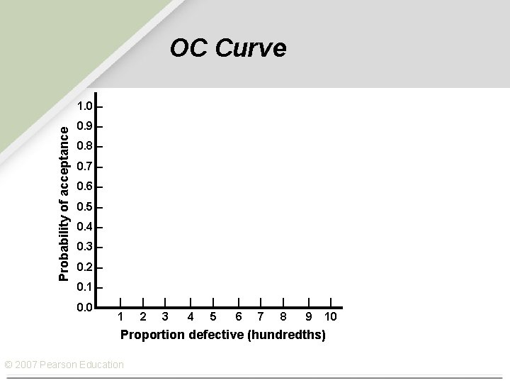 OC Curve Probability of acceptance 1. 0 – 0. 9 – 0. 8 –