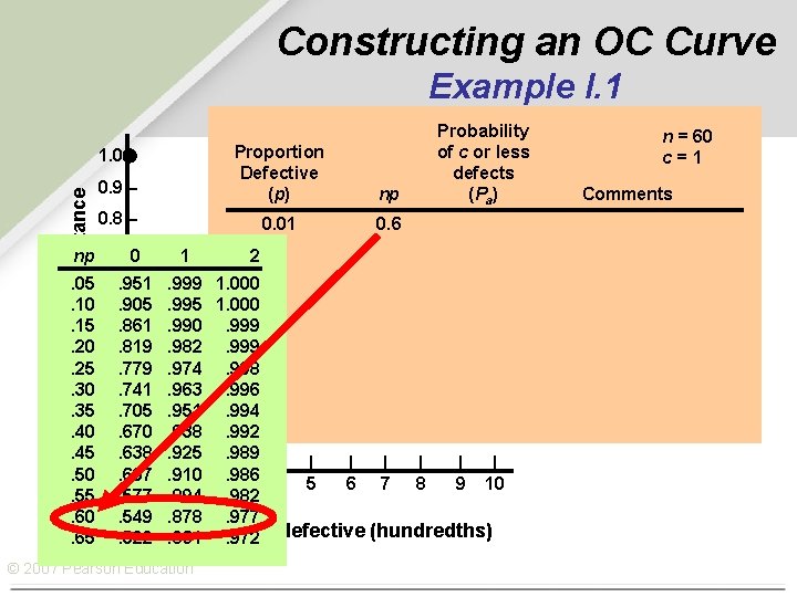 Constructing an OC Curve Example I. 1 0. 9 – Proportion Defective (p) np