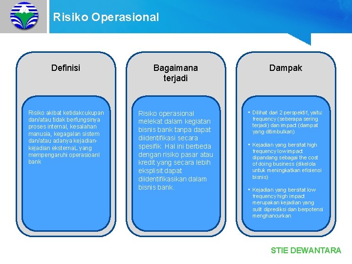 Risiko Operasional Definisi Bagaimana terjadi Dampak Risiko akibat ketidakcukupan dan/atau tidak berfungsinya proses internal,