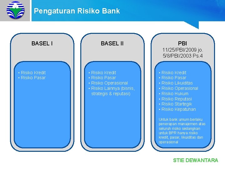 Pengaturan Risiko Bank BASEL II PBI 11/25/PBI/2009 jo. 5/8/PBI/2003 Ps. 4 • Risiko Kredit