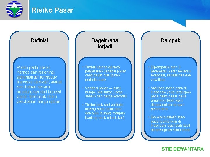 Risiko Pasar Definisi Bagaimana terjadi Risiko pada posisi neraca dan rekening administratif termasuk transaksi