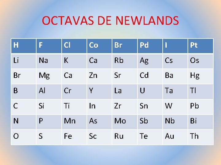 OCTAVAS DE NEWLANDS H F Cl Co Br Pd I Pt Li Na K