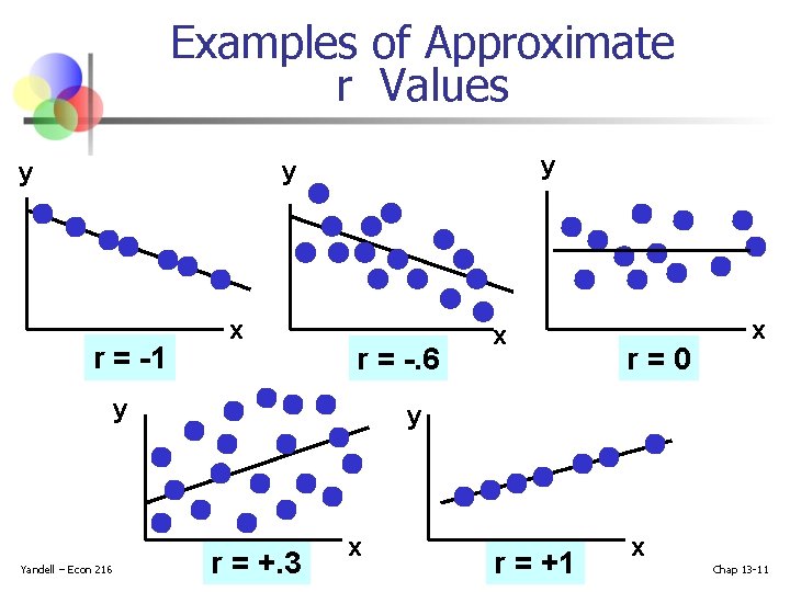 Examples of Approximate r Values y y y r = -1 x r = Examples of Approximate r Values y y y r = -1 x r =