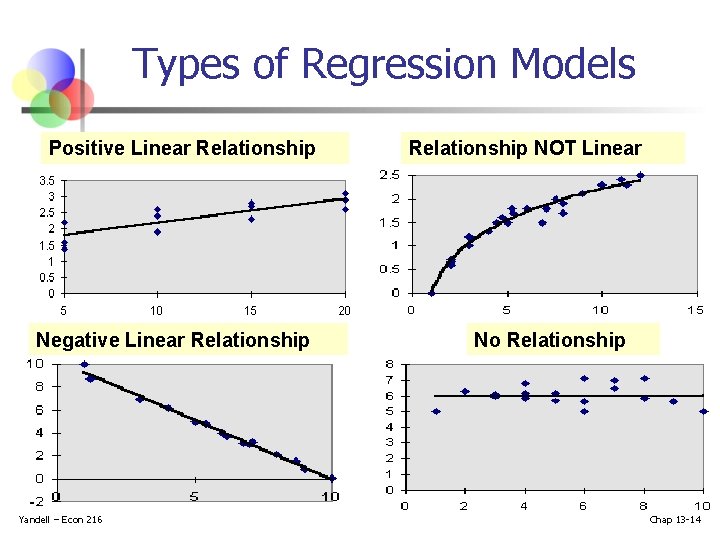 Types of Regression Models Positive Linear Relationship Negative Linear Relationship Yandell – Econ 216 Types of Regression Models Positive Linear Relationship Negative Linear Relationship Yandell – Econ 216