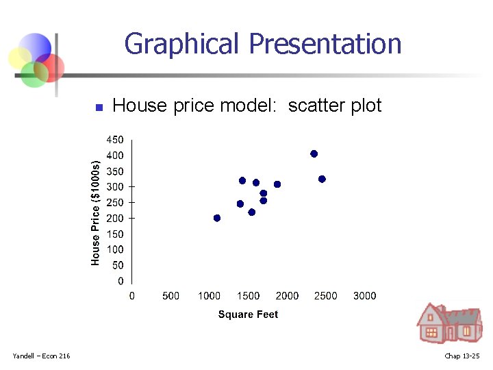 Graphical Presentation n Yandell – Econ 216 House price model: scatter plot Chap 13 Graphical Presentation n Yandell – Econ 216 House price model: scatter plot Chap 13