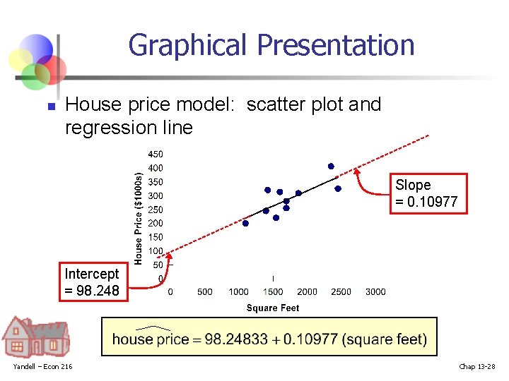 Graphical Presentation n House price model: scatter plot and regression line Slope = 0. Graphical Presentation n House price model: scatter plot and regression line Slope = 0.