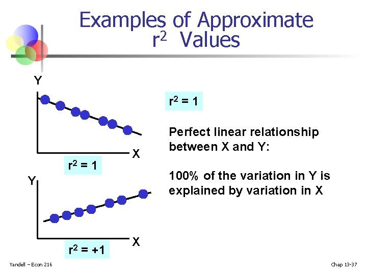 Examples of Approximate r 2 Values Y r 2 = 1 X 100% of Examples of Approximate r 2 Values Y r 2 = 1 X 100% of
