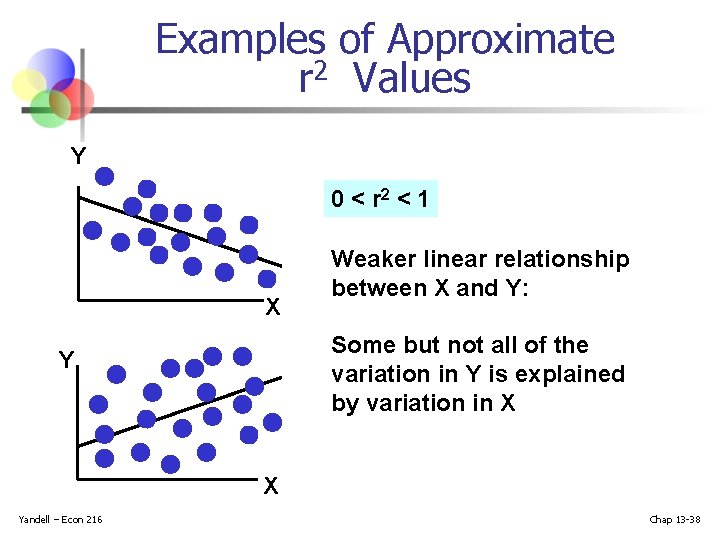 Examples of Approximate r 2 Values Y 0 < r 2 < 1 X Examples of Approximate r 2 Values Y 0 < r 2 < 1 X