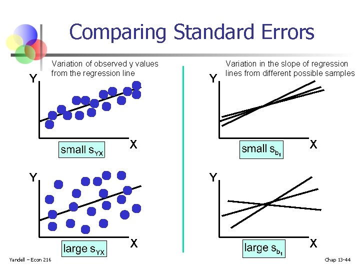 Comparing Standard Errors Y Variation of observed y values from the regression line Y Comparing Standard Errors Y Variation of observed y values from the regression line Y