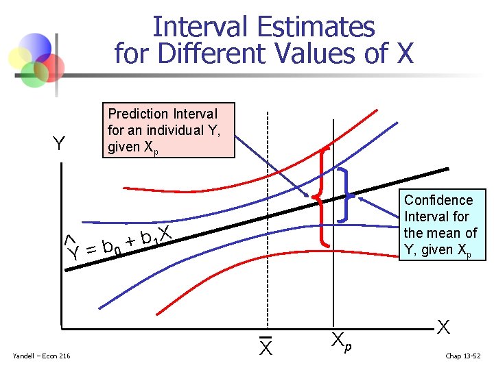 Interval Estimates for Different Values of X Y Prediction Interval for an individual Y, Interval Estimates for Different Values of X Y Prediction Interval for an individual Y,