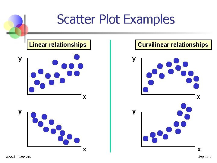 Scatter Plot Examples Linear relationships y Curvilinear relationships y x y y x Yandell Scatter Plot Examples Linear relationships y Curvilinear relationships y x y y x Yandell