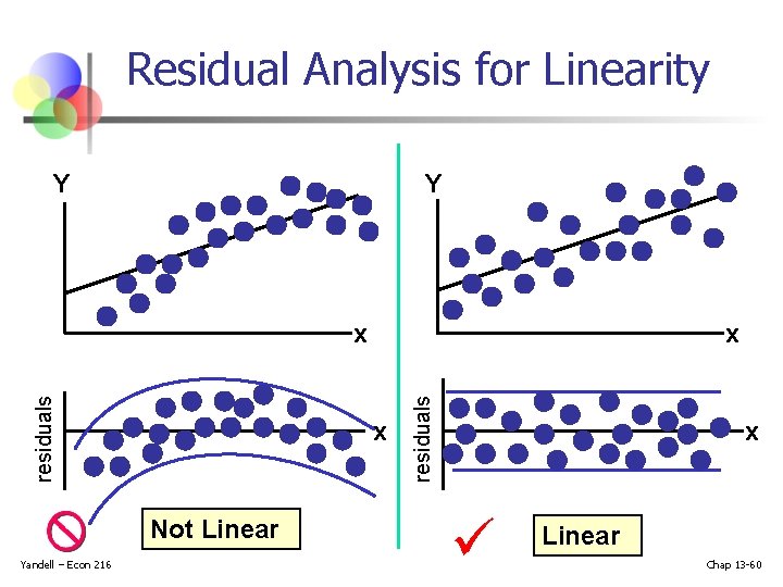 Residual Analysis for Linearity Y Y x Not Linear Yandell – Econ 216 x Residual Analysis for Linearity Y Y x Not Linear Yandell – Econ 216 x