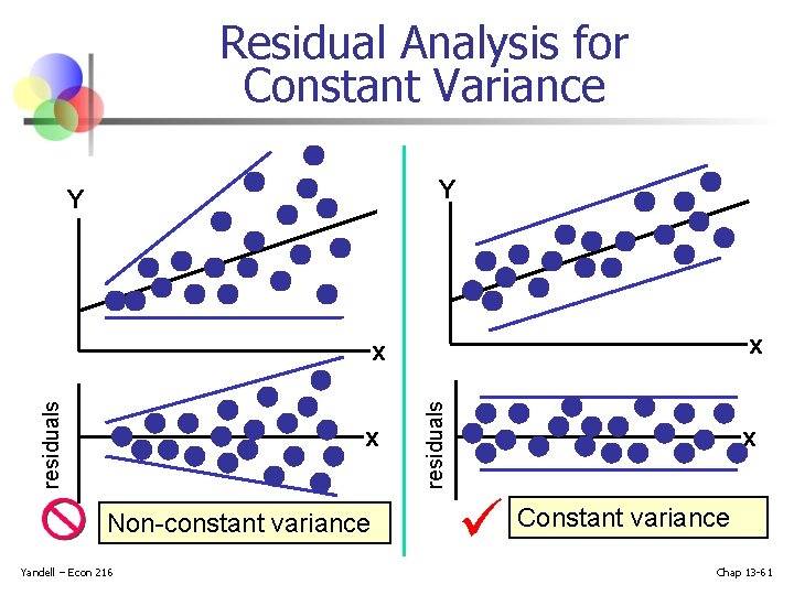 Residual Analysis for Constant Variance Y Y x x Non-constant variance Yandell – Econ Residual Analysis for Constant Variance Y Y x x Non-constant variance Yandell – Econ