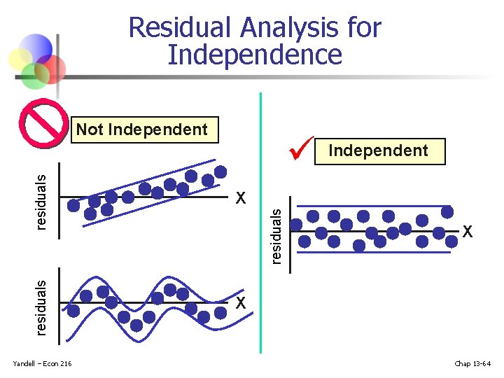 Residual Analysis for Independence Not Independent X Yandell – Econ 216 residuals X residuals Residual Analysis for Independence Not Independent X Yandell – Econ 216 residuals X residuals