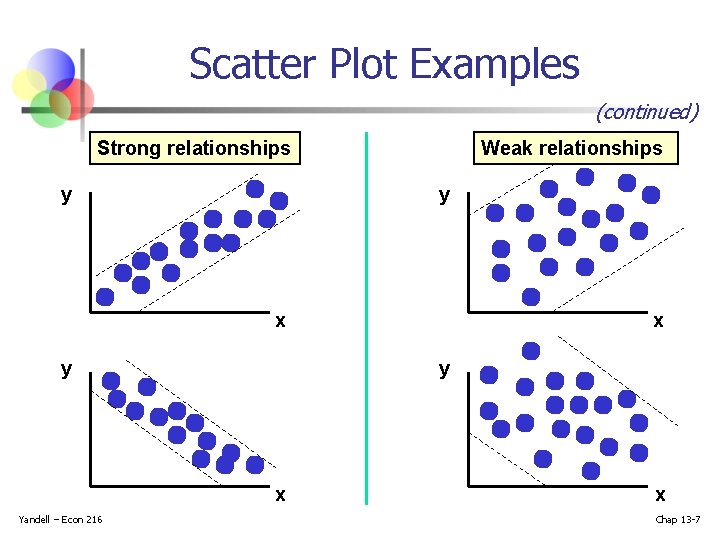 Scatter Plot Examples (continued) Strong relationships y Weak relationships y x y y x Scatter Plot Examples (continued) Strong relationships y Weak relationships y x y y x