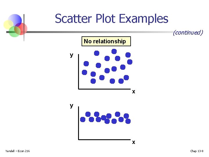 Scatter Plot Examples (continued) No relationship y x Yandell – Econ 216 Chap 13 Scatter Plot Examples (continued) No relationship y x Yandell – Econ 216 Chap 13