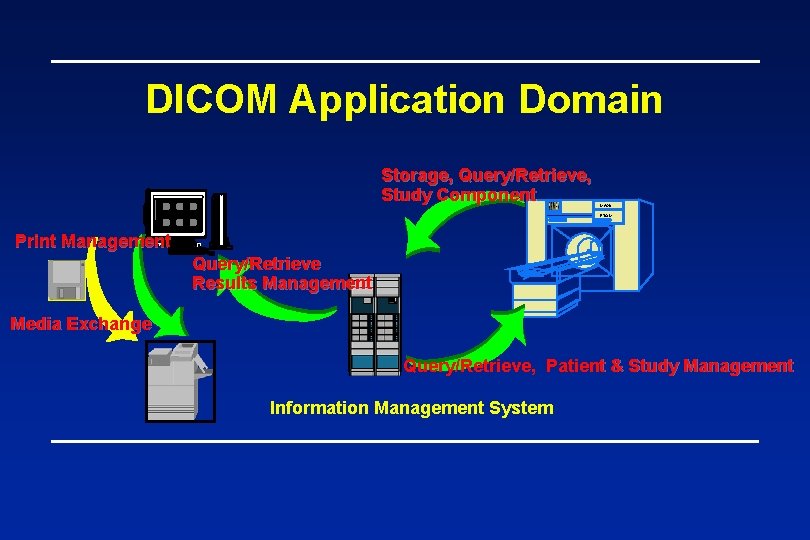 DICOM Application Domain Storage, Query/Retrieve, Study Component Lite. Box MAGN ETOM Print Management Query/Retrieve