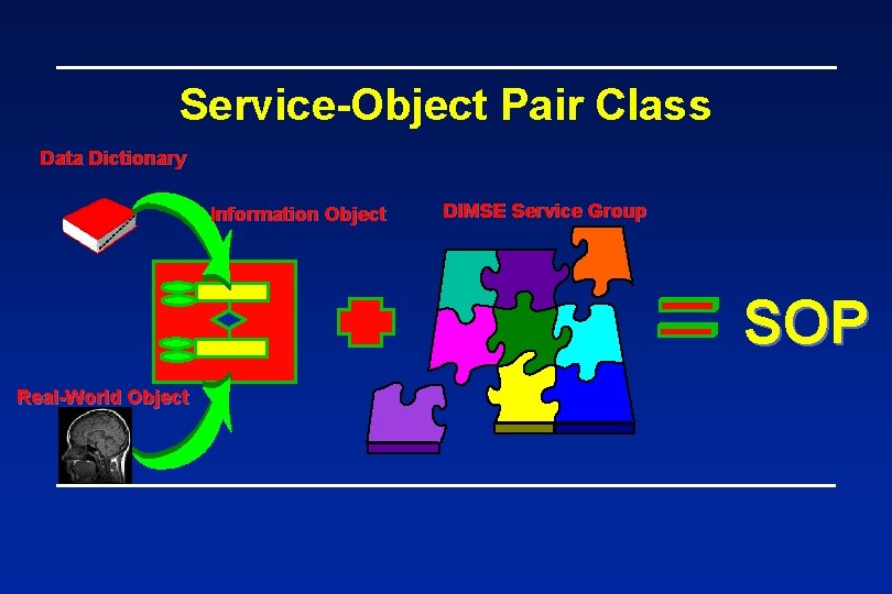 Service-Object Pair Class Data Dictionary Information Object DIMSE Service Group SOP Real-World Object 