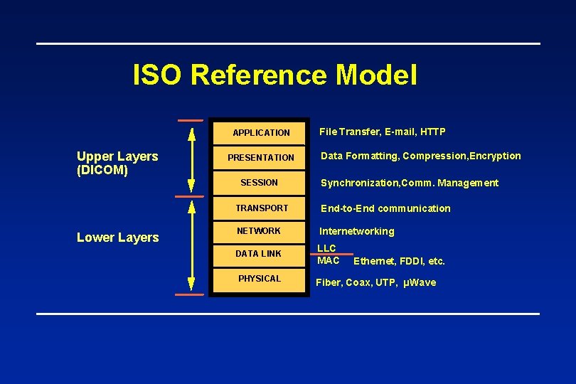 ISO Reference Model APPLICATION Upper Layers (DICOM) PRESENTATION SESSION Lower Layers File Transfer, E-mail,