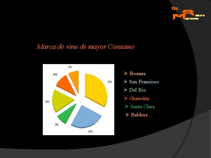 Marca de vino de mayor Consumo Ø Boones Ø San Francisco Ø Del Rio