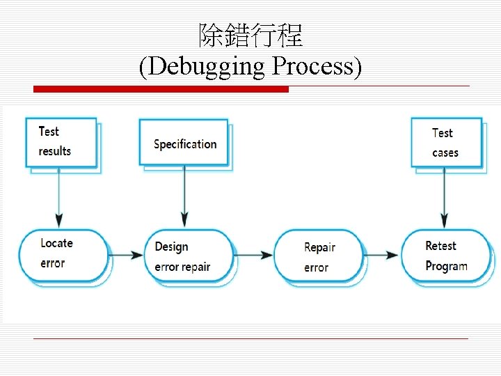 除錯行程 (Debugging Process) 
