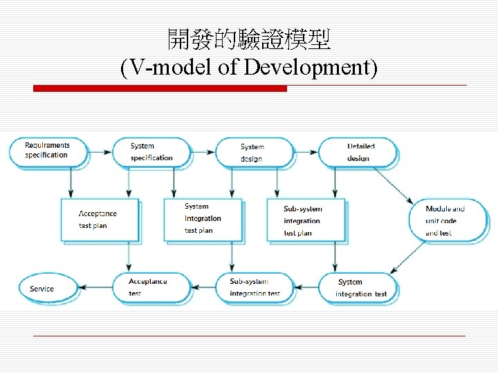開發的驗證模型 (V-model of Development) 