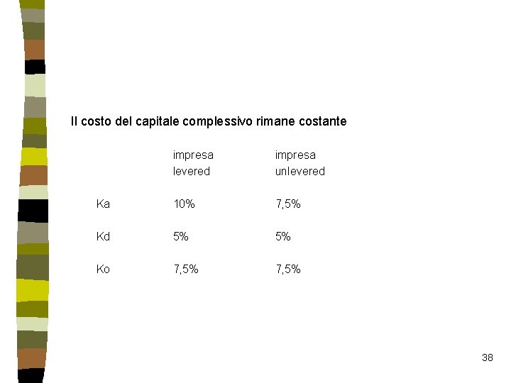 Il costo del capitale complessivo rimane costante impresa levered impresa unlevered Ka 10% 7,