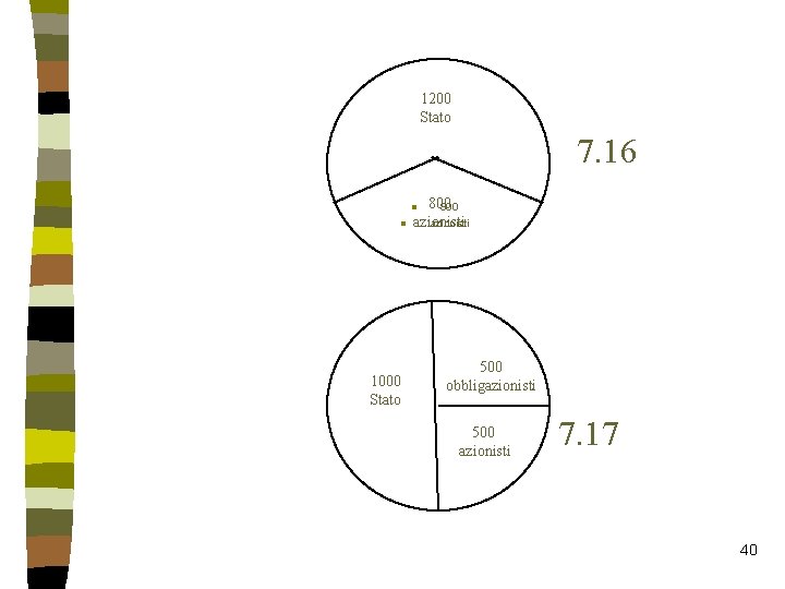 1200 Stato 7. 16 800 azionisti n n 1000 Stato 500 obbligazionisti 500 azionisti