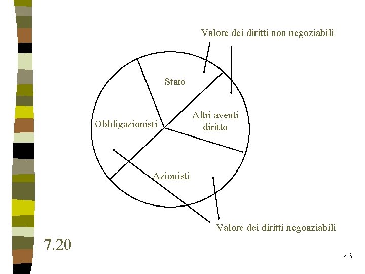 Valore dei diritti non negoziabili Stato Obbligazionisti Altri aventi diritto Azionisti Valore dei diritti