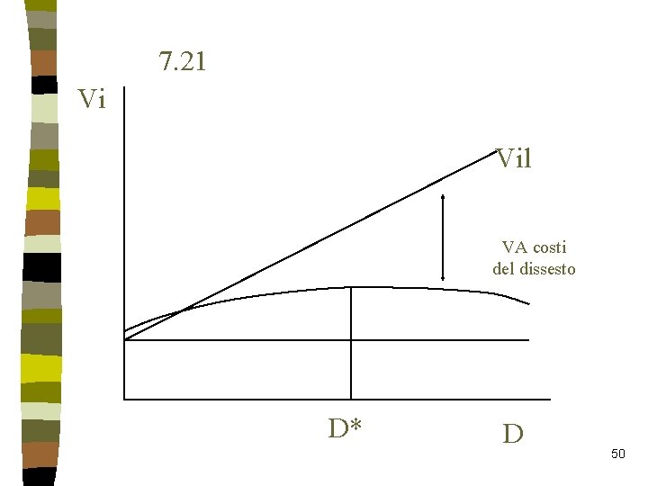 7. 21 Vi Vil VA costi del dissesto D* D 50 