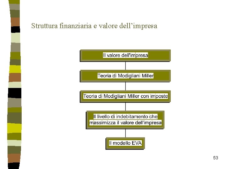 Struttura finanziaria e valore dell’impresa 53 