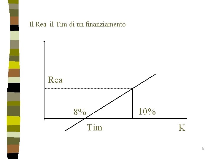 Il Rea il Tim di un finanziamento Rea 10% 8% Tim K 8 