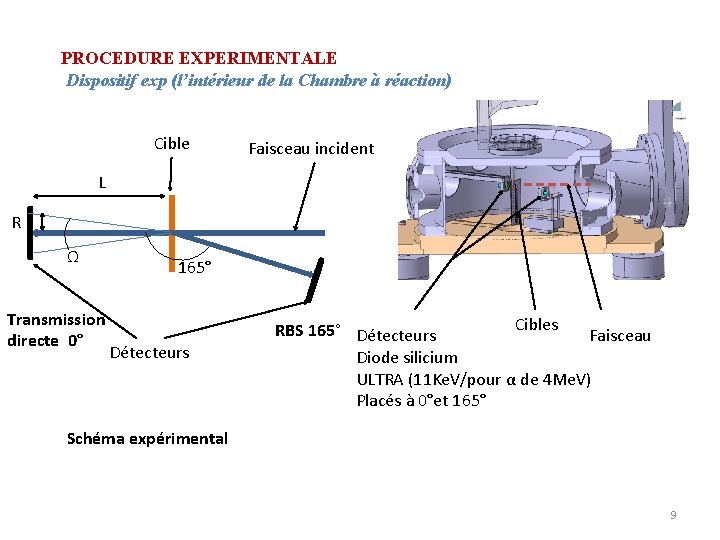 PROCEDURE EXPERIMENTALE Dispositif exp (l’intérieur de la Chambre à réaction) Cible Faisceau incident L