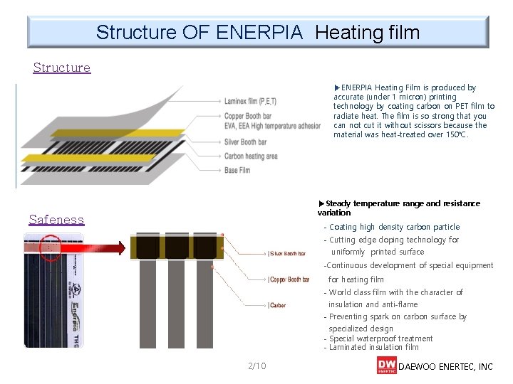 Structure OF ENERPIA Heating film Structure ▶ENERPIA Heating Film is produced by accurate (under