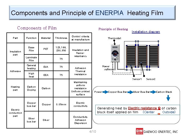 Components and Principle of ENERPIA Heating Film Components of Film Part Insulation part Adhesive