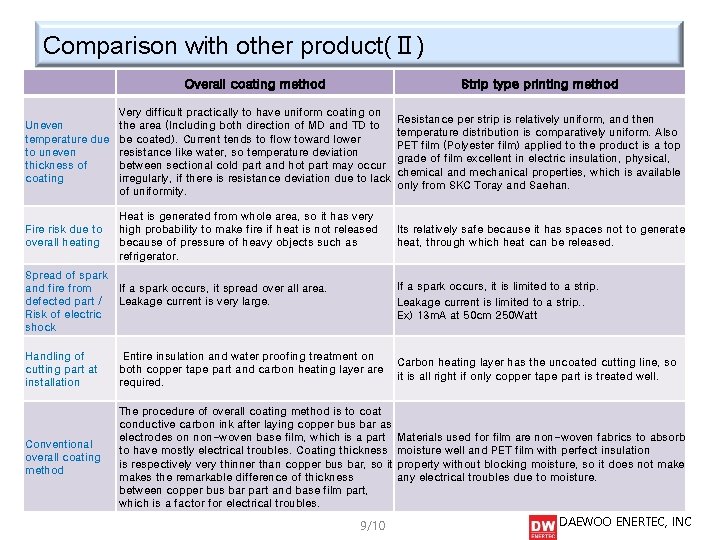 Comparison with other product(Ⅱ) Overall coating method Strip type printing method Uneven temperature due