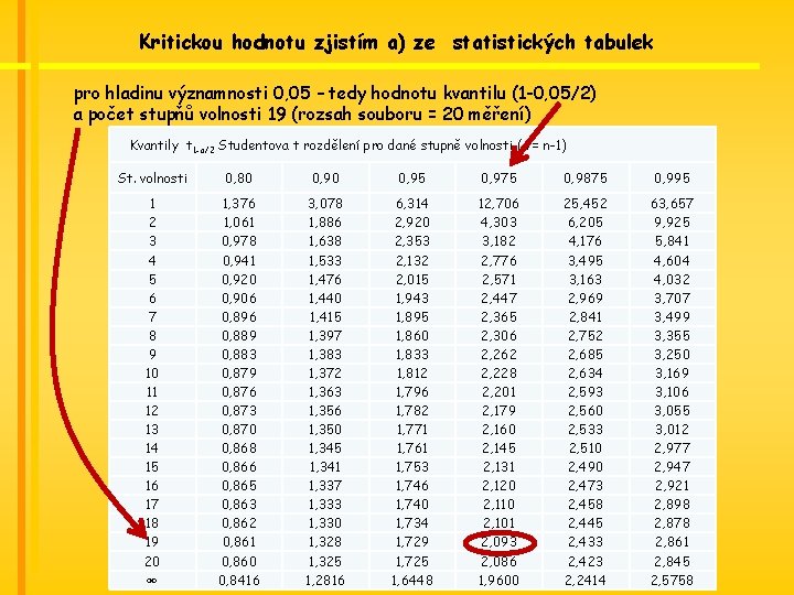 Kritickou hodnotu zjistím a) ze statistických tabulek pro hladinu významnosti 0, 05 – tedy