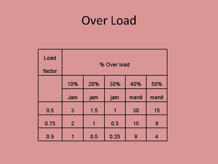 Over Load % Over load factor 10% 20% 30% 40% 50% Jam jam menit