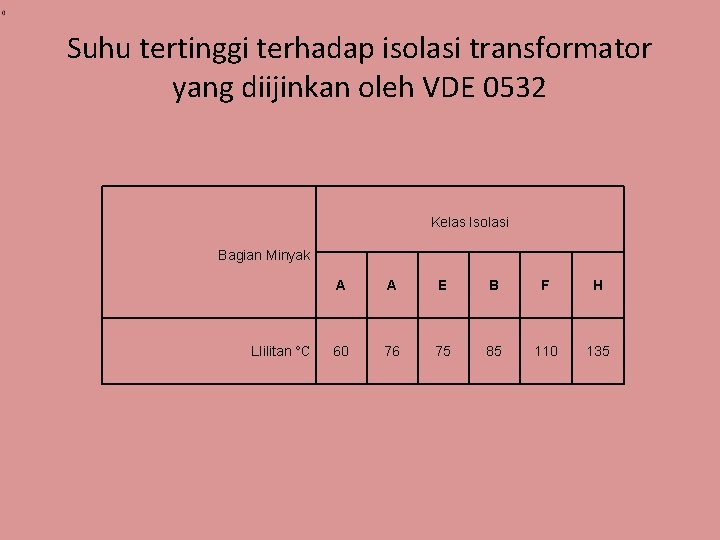 Suhu tertinggi terhadap isolasi transformator yang diijinkan oleh VDE 0532 Kelas Isolasi Bagian Minyak Suhu tertinggi terhadap isolasi transformator yang diijinkan oleh VDE 0532 Kelas Isolasi Bagian Minyak