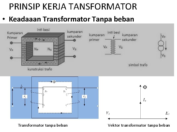 PRINSIP KERJA TANSFORMATOR • Keadaaan Transformator Tanpa beban Transformator tanpa beban Vektor transformator tanpa