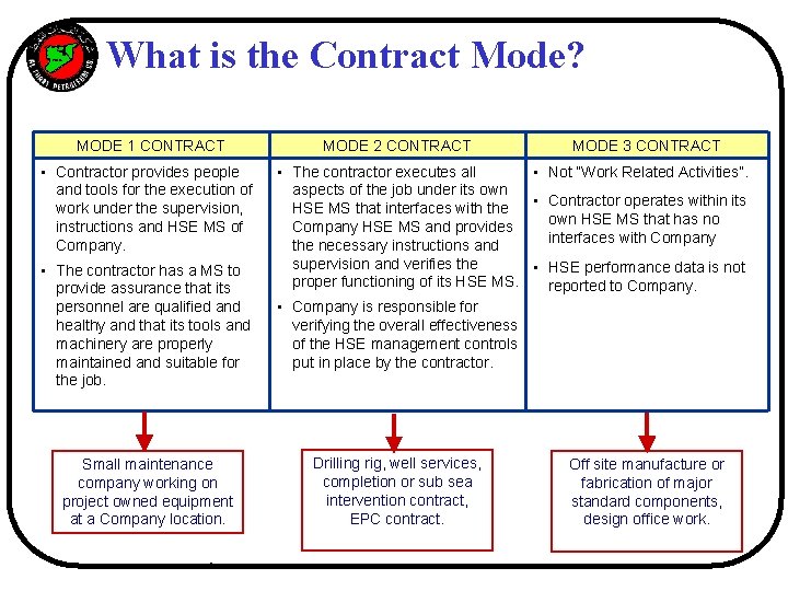 SYRIA What is the Contract Mode? MODE 1 CONTRACT • Contractor provides people and