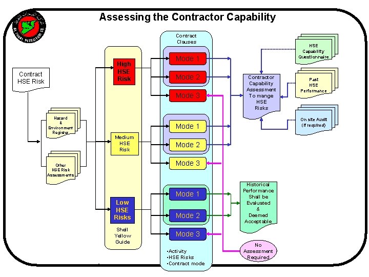 Assessing the Contractor Capability SYRIA Contract Clauses High HSE Risk Contract HSE Risk Mode