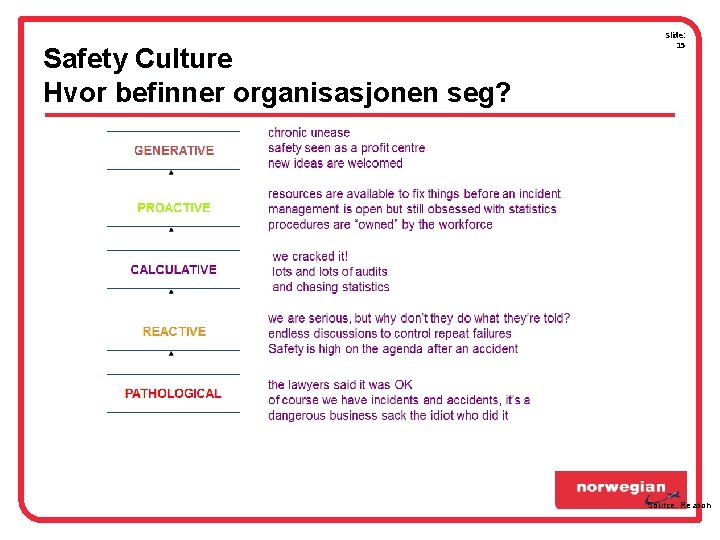 Safety Culture Hvor befinner organisasjonen seg? Slide: 15 Source: Reason Safety Culture Hvor befinner organisasjonen seg? Slide: 15 Source: Reason